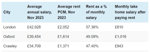 Average annual salaries in major cities